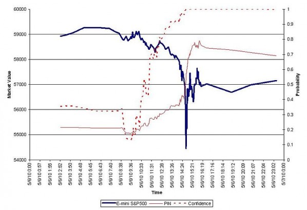 The stock market crashed rapidly, only to recover much of it's damage within minutes. | Photo courtesy Wikimedia Commons via PaulTheOctopus