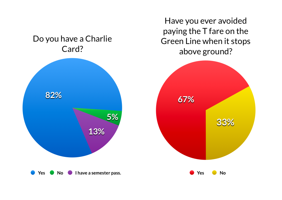 Even though most students have a Charlie Card, two-thirds have snuck onto the T. Click to enlarge. See the full survey results.