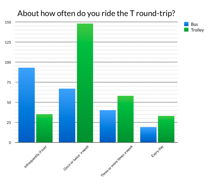 Students ride the trolley more than the bus, but don't use it to commute. See the full survey results.