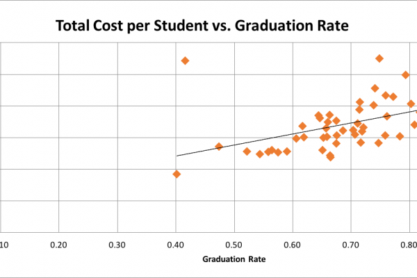 Both high tuition and state funding lead to higher graduation rates, not state funding itself. | data from IPEDS.